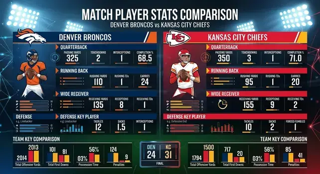 alt="Infographic showing detailed match player stats comparison between Denver Broncos and Kansas City Chiefs, including quarterback, running back, wide receiver, and defensive player statistics."
